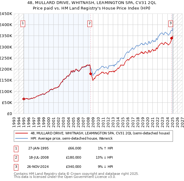 48, MULLARD DRIVE, WHITNASH, LEAMINGTON SPA, CV31 2QL: Price paid vs HM Land Registry's House Price Index
