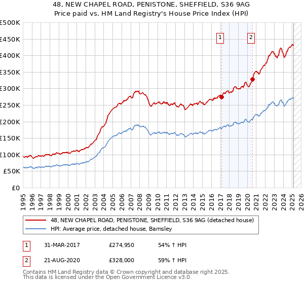48, NEW CHAPEL ROAD, PENISTONE, SHEFFIELD, S36 9AG: Price paid vs HM Land Registry's House Price Index