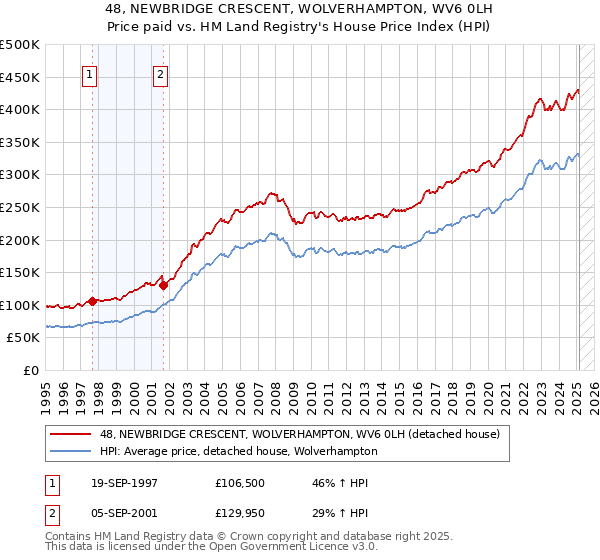 48, NEWBRIDGE CRESCENT, WOLVERHAMPTON, WV6 0LH: Price paid vs HM Land Registry's House Price Index