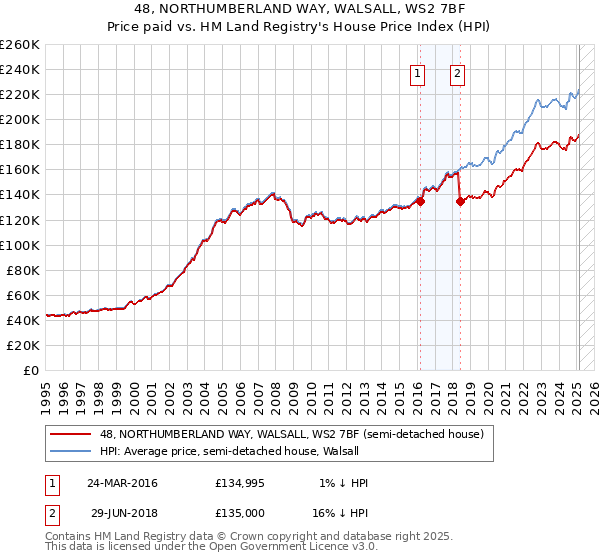 48, NORTHUMBERLAND WAY, WALSALL, WS2 7BF: Price paid vs HM Land Registry's House Price Index