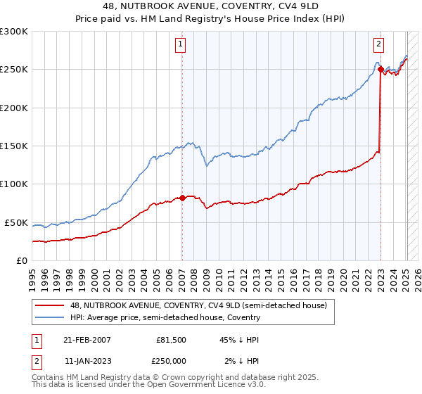 48, NUTBROOK AVENUE, COVENTRY, CV4 9LD: Price paid vs HM Land Registry's House Price Index