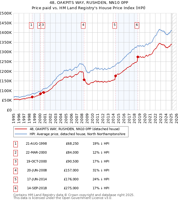 48, OAKPITS WAY, RUSHDEN, NN10 0PP: Price paid vs HM Land Registry's House Price Index