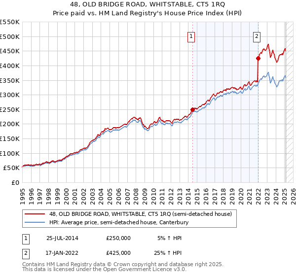 48, OLD BRIDGE ROAD, WHITSTABLE, CT5 1RQ: Price paid vs HM Land Registry's House Price Index