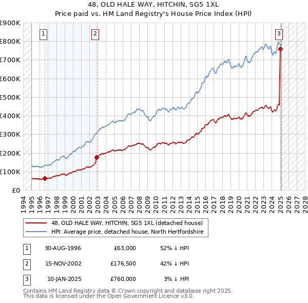 48, OLD HALE WAY, HITCHIN, SG5 1XL: Price paid vs HM Land Registry's House Price Index
