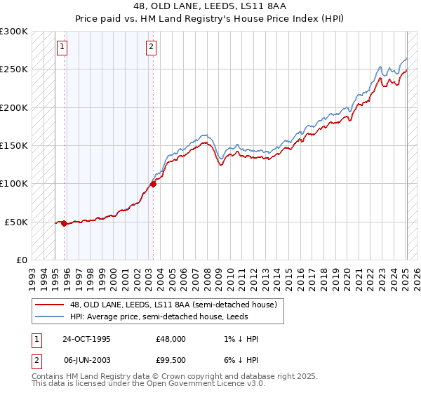 48, OLD LANE, LEEDS, LS11 8AA: Price paid vs HM Land Registry's House Price Index