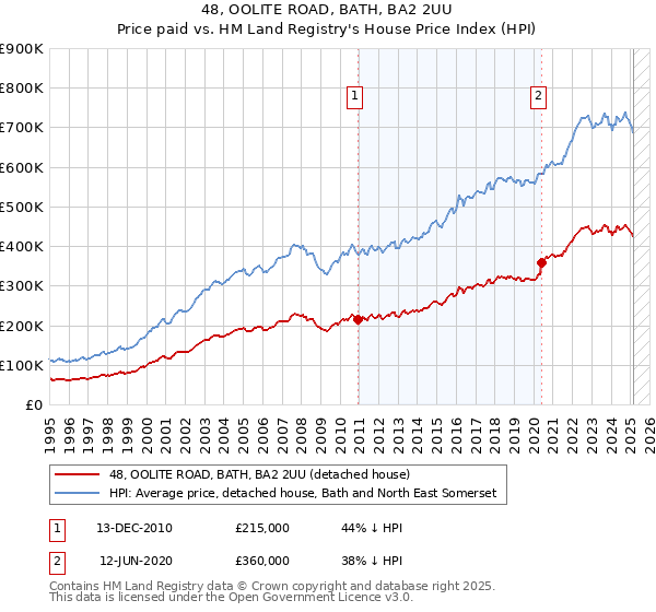 48, OOLITE ROAD, BATH, BA2 2UU: Price paid vs HM Land Registry's House Price Index