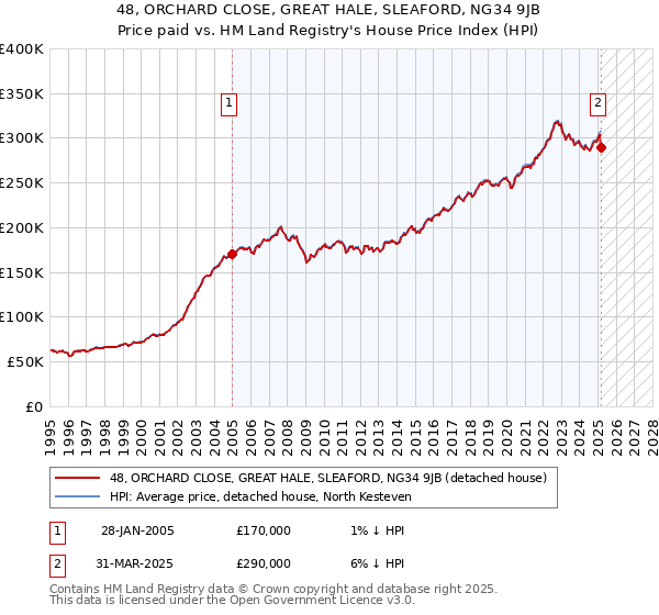 48, ORCHARD CLOSE, GREAT HALE, SLEAFORD, NG34 9JB: Price paid vs HM Land Registry's House Price Index