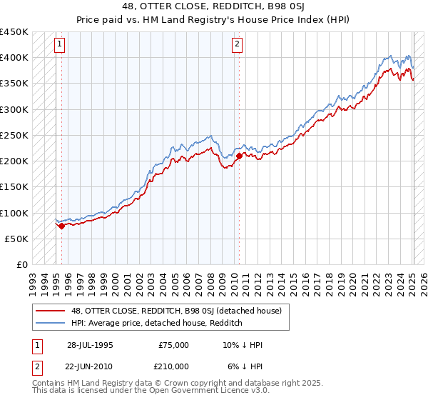 48, OTTER CLOSE, REDDITCH, B98 0SJ: Price paid vs HM Land Registry's House Price Index