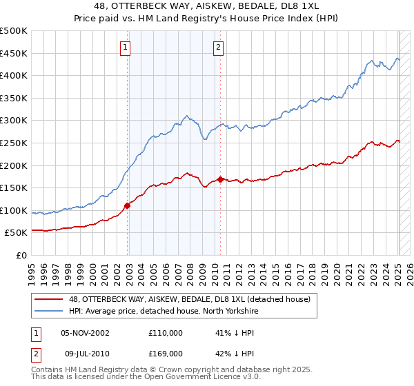 48, OTTERBECK WAY, AISKEW, BEDALE, DL8 1XL: Price paid vs HM Land Registry's House Price Index