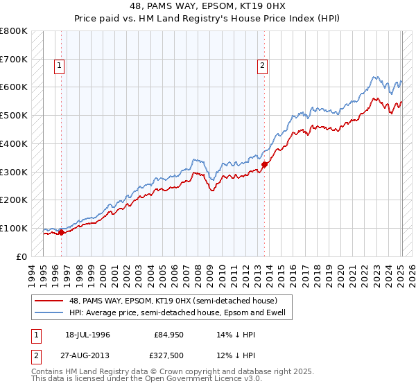 48, PAMS WAY, EPSOM, KT19 0HX: Price paid vs HM Land Registry's House Price Index