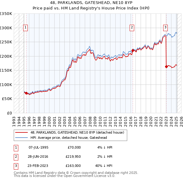 48, PARKLANDS, GATESHEAD, NE10 8YP: Price paid vs HM Land Registry's House Price Index