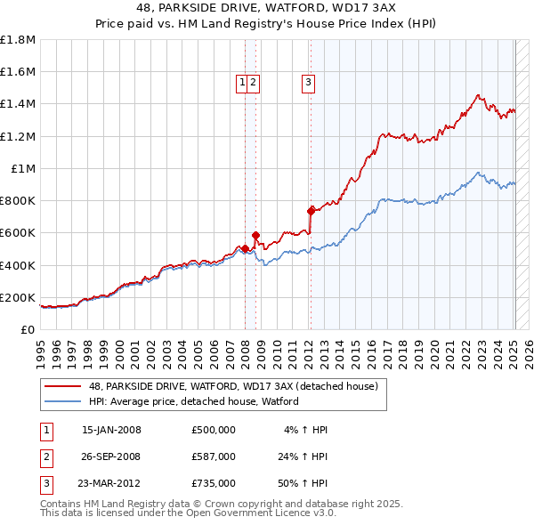 48, PARKSIDE DRIVE, WATFORD, WD17 3AX: Price paid vs HM Land Registry's House Price Index