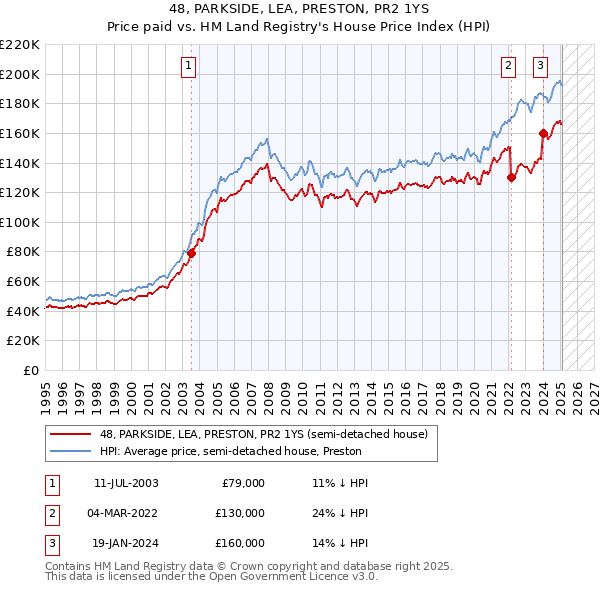 48, PARKSIDE, LEA, PRESTON, PR2 1YS: Price paid vs HM Land Registry's House Price Index