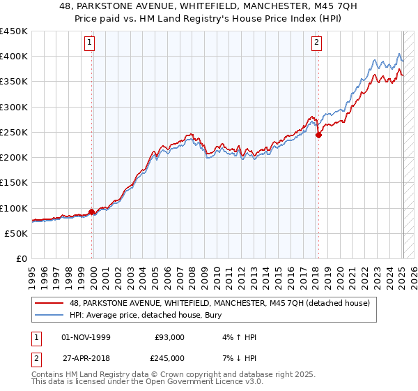 48, PARKSTONE AVENUE, WHITEFIELD, MANCHESTER, M45 7QH: Price paid vs HM Land Registry's House Price Index