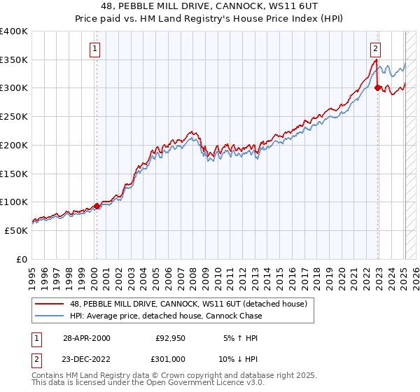 48, PEBBLE MILL DRIVE, CANNOCK, WS11 6UT: Price paid vs HM Land Registry's House Price Index