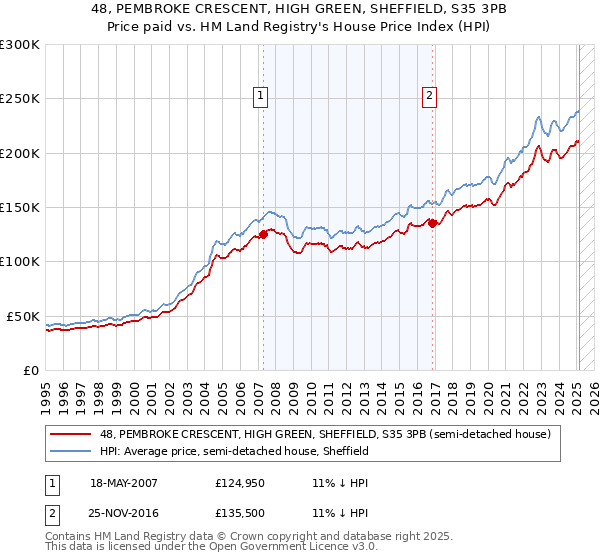 48, PEMBROKE CRESCENT, HIGH GREEN, SHEFFIELD, S35 3PB: Price paid vs HM Land Registry's House Price Index