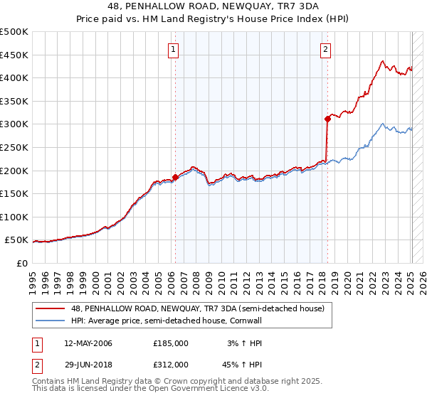 48, PENHALLOW ROAD, NEWQUAY, TR7 3DA: Price paid vs HM Land Registry's House Price Index