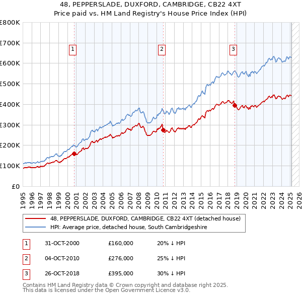 48, PEPPERSLADE, DUXFORD, CAMBRIDGE, CB22 4XT: Price paid vs HM Land Registry's House Price Index