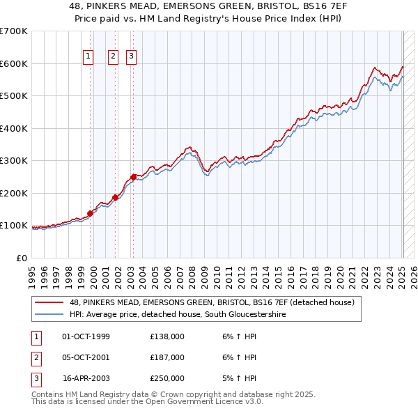 48, PINKERS MEAD, EMERSONS GREEN, BRISTOL, BS16 7EF: Price paid vs HM Land Registry's House Price Index