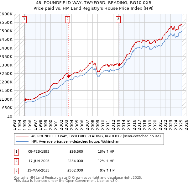 48, POUNDFIELD WAY, TWYFORD, READING, RG10 0XR: Price paid vs HM Land Registry's House Price Index