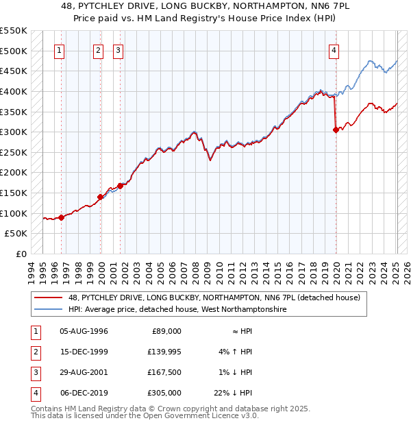48, PYTCHLEY DRIVE, LONG BUCKBY, NORTHAMPTON, NN6 7PL: Price paid vs HM Land Registry's House Price Index