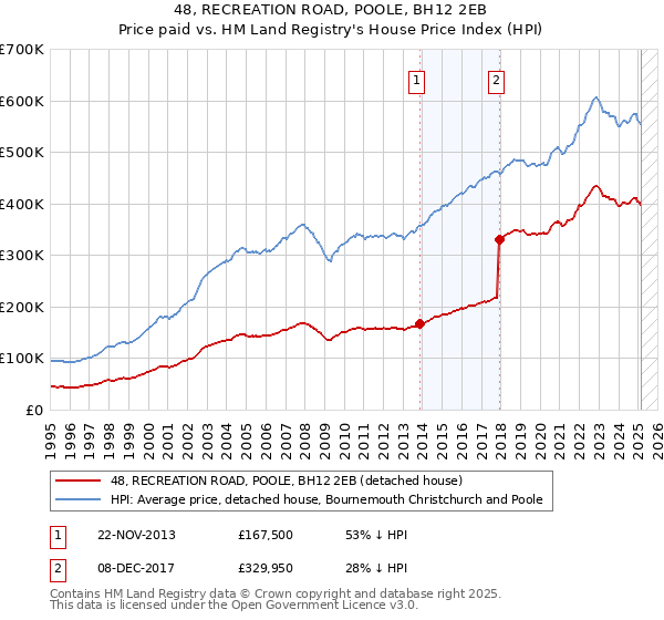 48, RECREATION ROAD, POOLE, BH12 2EB: Price paid vs HM Land Registry's House Price Index