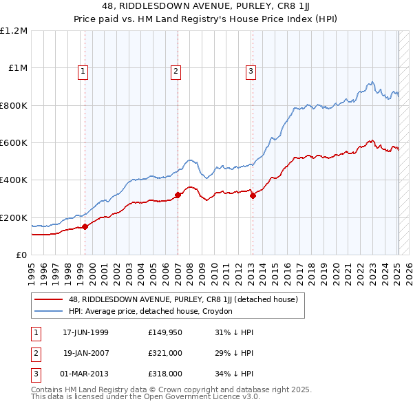 48, RIDDLESDOWN AVENUE, PURLEY, CR8 1JJ: Price paid vs HM Land Registry's House Price Index