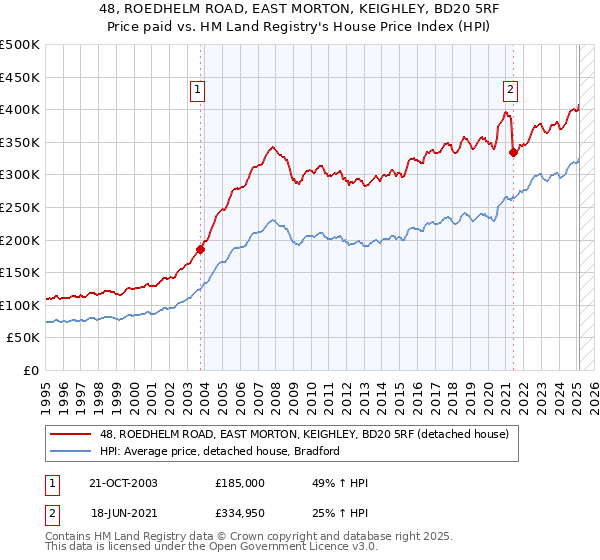48, ROEDHELM ROAD, EAST MORTON, KEIGHLEY, BD20 5RF: Price paid vs HM Land Registry's House Price Index