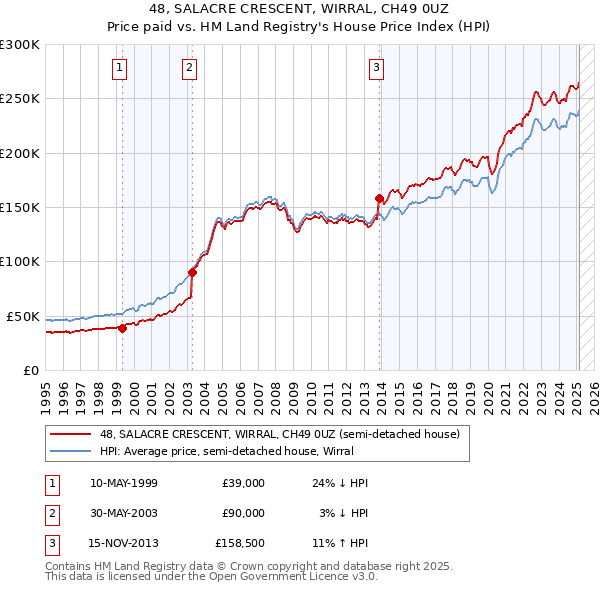 48, SALACRE CRESCENT, WIRRAL, CH49 0UZ: Price paid vs HM Land Registry's House Price Index
