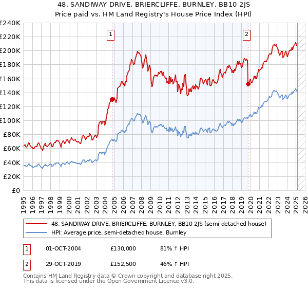 48, SANDIWAY DRIVE, BRIERCLIFFE, BURNLEY, BB10 2JS: Price paid vs HM Land Registry's House Price Index