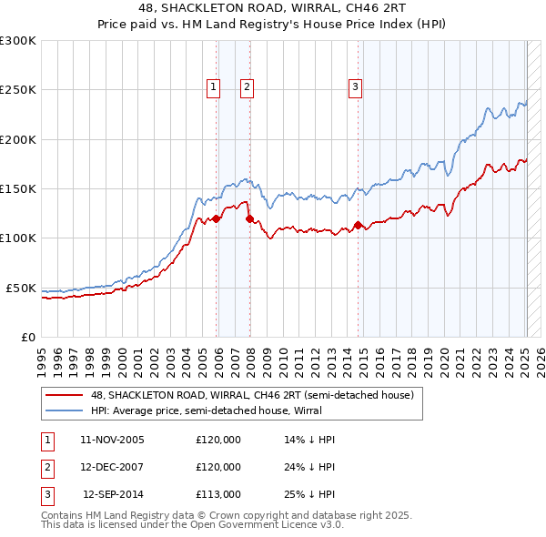 48, SHACKLETON ROAD, WIRRAL, CH46 2RT: Price paid vs HM Land Registry's House Price Index