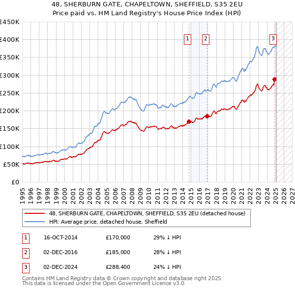 48, SHERBURN GATE, CHAPELTOWN, SHEFFIELD, S35 2EU: Price paid vs HM Land Registry's House Price Index