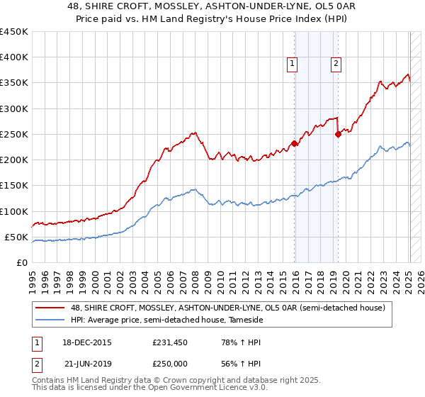 48, SHIRE CROFT, MOSSLEY, ASHTON-UNDER-LYNE, OL5 0AR: Price paid vs HM Land Registry's House Price Index
