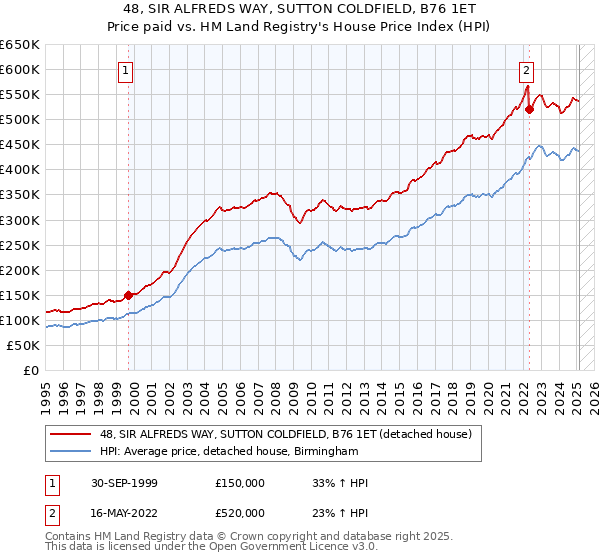 48, SIR ALFREDS WAY, SUTTON COLDFIELD, B76 1ET: Price paid vs HM Land Registry's House Price Index