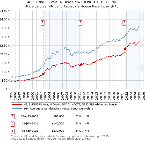 48, SKINNERS WAY, MIDWAY, SWADLINCOTE, DE11 7NL: Price paid vs HM Land Registry's House Price Index