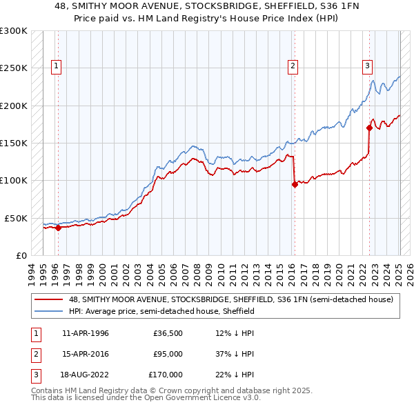 48, SMITHY MOOR AVENUE, STOCKSBRIDGE, SHEFFIELD, S36 1FN: Price paid vs HM Land Registry's House Price Index