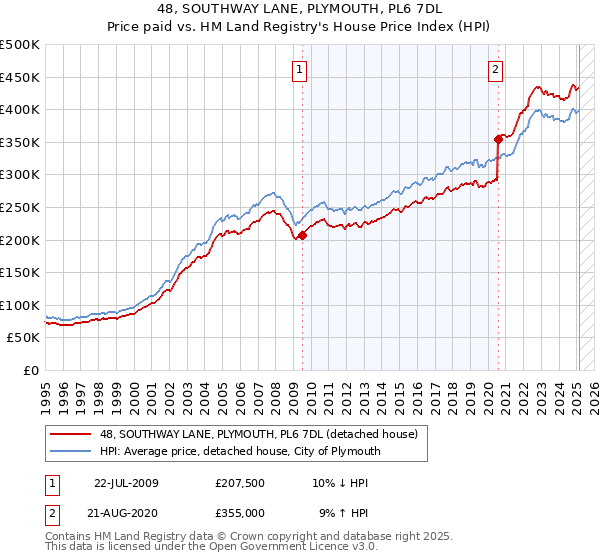 48, SOUTHWAY LANE, PLYMOUTH, PL6 7DL: Price paid vs HM Land Registry's House Price Index