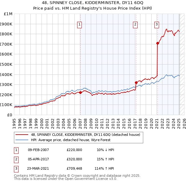 48, SPINNEY CLOSE, KIDDERMINSTER, DY11 6DQ: Price paid vs HM Land Registry's House Price Index