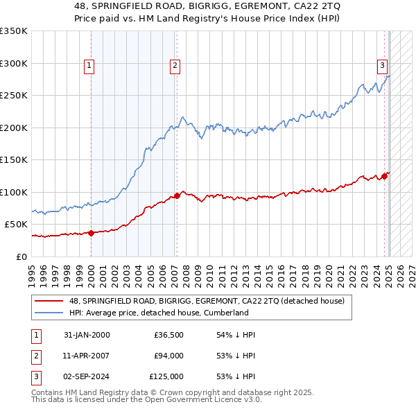 48, SPRINGFIELD ROAD, BIGRIGG, EGREMONT, CA22 2TQ: Price paid vs HM Land Registry's House Price Index