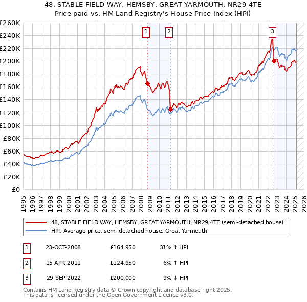 48, STABLE FIELD WAY, HEMSBY, GREAT YARMOUTH, NR29 4TE: Price paid vs HM Land Registry's House Price Index
