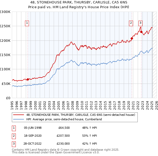 48, STONEHOUSE PARK, THURSBY, CARLISLE, CA5 6NS: Price paid vs HM Land Registry's House Price Index