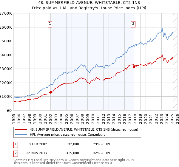 48, SUMMERFIELD AVENUE, WHITSTABLE, CT5 1NS: Price paid vs HM Land Registry's House Price Index