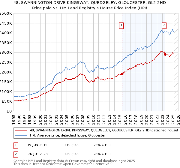 48, SWANNINGTON DRIVE KINGSWAY, QUEDGELEY, GLOUCESTER, GL2 2HD: Price paid vs HM Land Registry's House Price Index