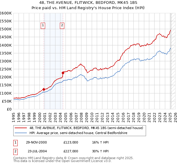 48, THE AVENUE, FLITWICK, BEDFORD, MK45 1BS: Price paid vs HM Land Registry's House Price Index