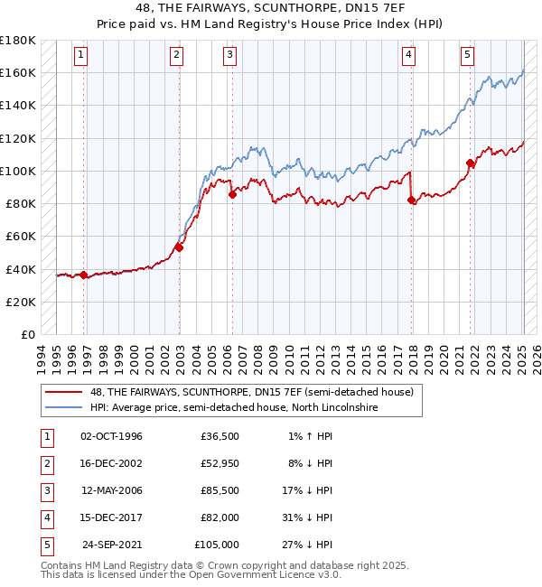 48, THE FAIRWAYS, SCUNTHORPE, DN15 7EF: Price paid vs HM Land Registry's House Price Index