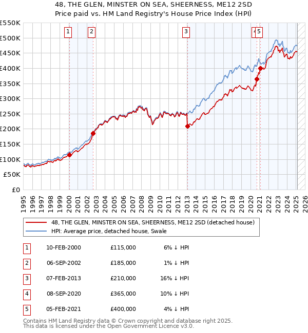 48, THE GLEN, MINSTER ON SEA, SHEERNESS, ME12 2SD: Price paid vs HM Land Registry's House Price Index