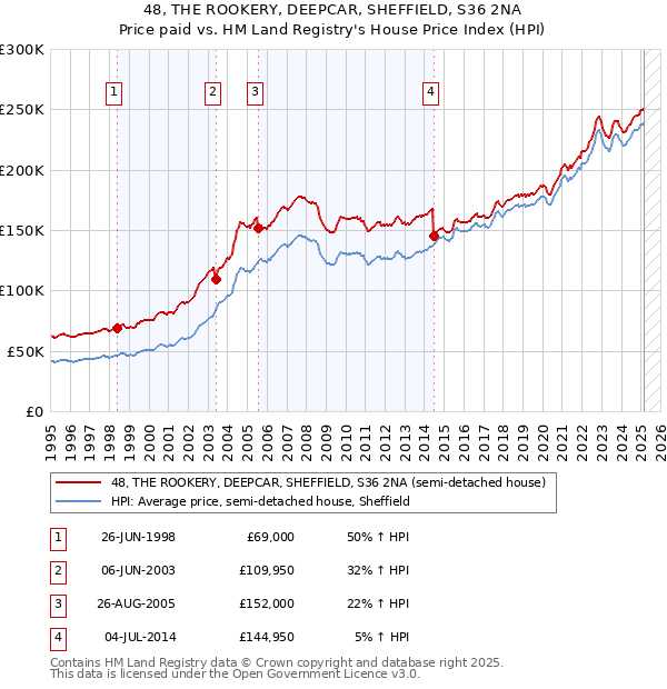 48, THE ROOKERY, DEEPCAR, SHEFFIELD, S36 2NA: Price paid vs HM Land Registry's House Price Index