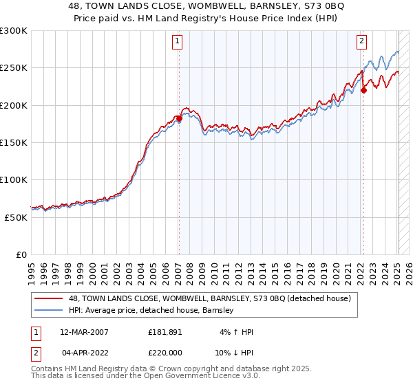 48, TOWN LANDS CLOSE, WOMBWELL, BARNSLEY, S73 0BQ: Price paid vs HM Land Registry's House Price Index
