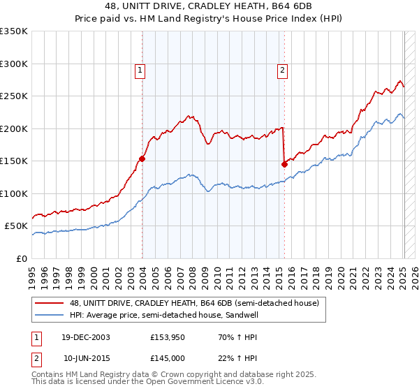 48, UNITT DRIVE, CRADLEY HEATH, B64 6DB: Price paid vs HM Land Registry's House Price Index