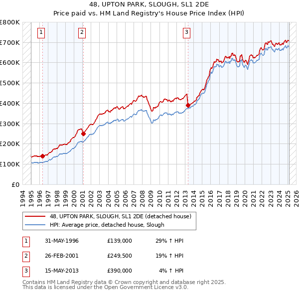 48, UPTON PARK, SLOUGH, SL1 2DE: Price paid vs HM Land Registry's House Price Index